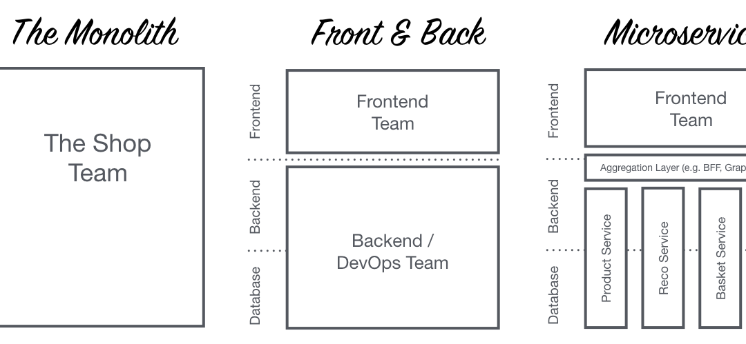 El auge de los Micro Frontends en 2026: Escalando equipos de frontend